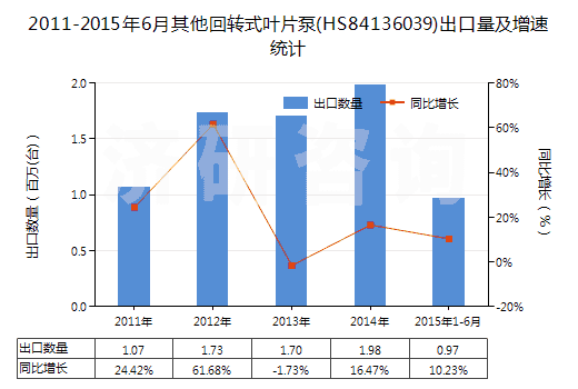 2011-2015年6月其他回轉(zhuǎn)式葉片泵(HS84136039)出口量及增速統(tǒng)計